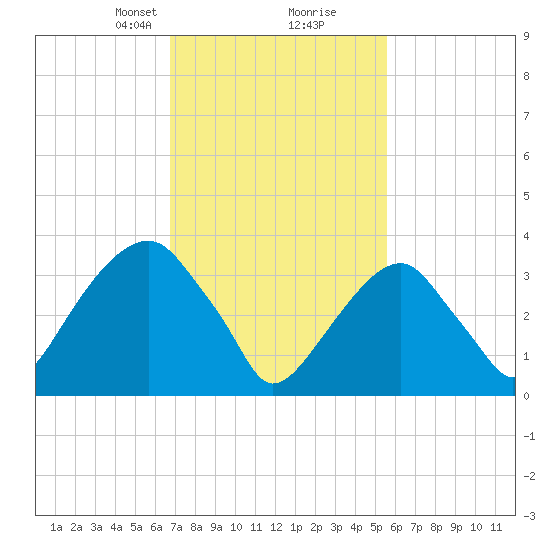 Hunters Point tide chart for Monday, February 19, 2024