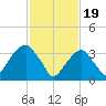 Hunters Point tide chart for Monday, February 19, 2024