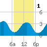 Hunters Point tide chart for Thursday, February 1, 2024