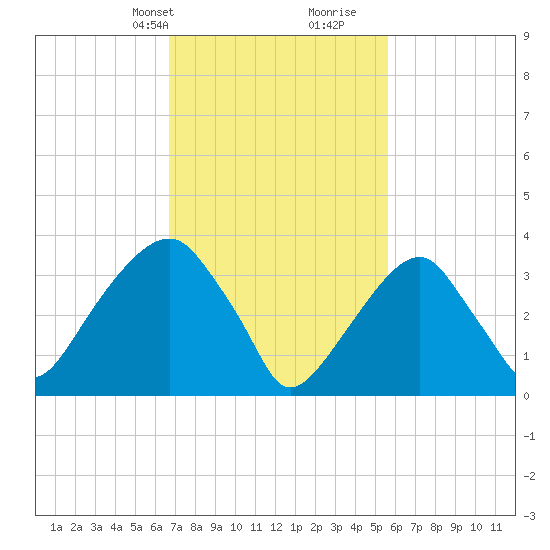 Hunters Point tide chart for Tuesday, February 20, 2024