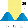 Hunters Point tide chart for Tuesday, February 20, 2024