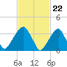 Hunters Point tide chart for Thursday, February 22, 2024