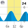 Hunters Point tide chart for Saturday, February 24, 2024