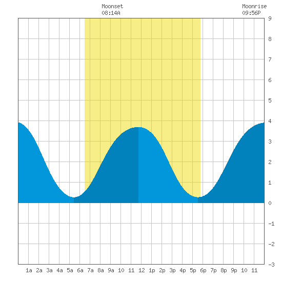 Hunters Point tide chart for Wednesday, February 28, 2024