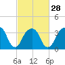 Hunters Point tide chart for Wednesday, February 28, 2024