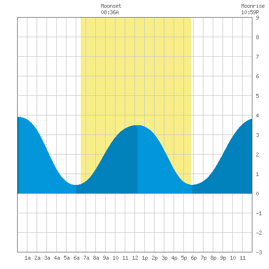 Hunters Point tide chart for Thursday, February 29, 2024