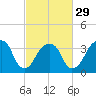 Hunters Point tide chart for Thursday, February 29, 2024