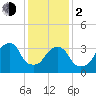 Hunters Point tide chart for Friday, February 2, 2024