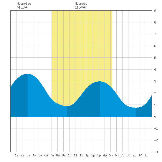 Hunters Point tide chart for Saturday, February 3, 2024