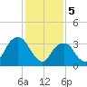 Hunters Point tide chart for Monday, February 5, 2024