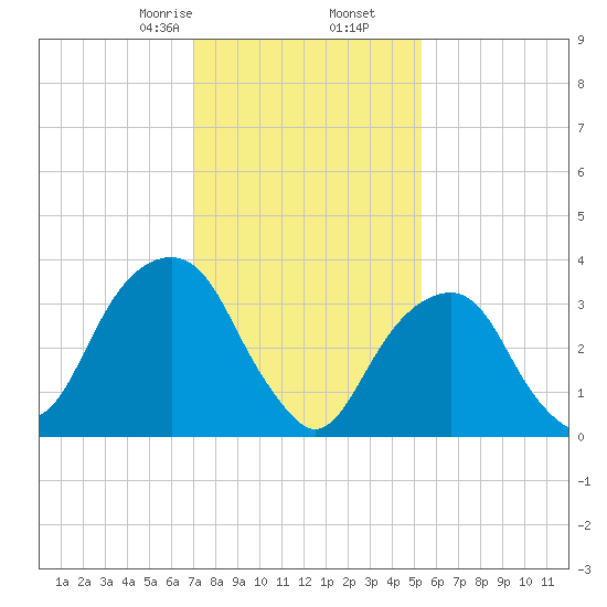 Hunters Point tide chart for Tuesday, February 6, 2024