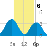 Hunters Point tide chart for Tuesday, February 6, 2024