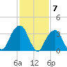 Hunters Point tide chart for Wednesday, February 7, 2024