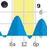 Hunters Point tide chart for Friday, February 9, 2024