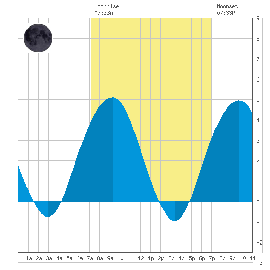 Hunters Point tide chart for Sunday, March 10, 2024