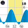 Hunters Point tide chart for Sunday, March 10, 2024