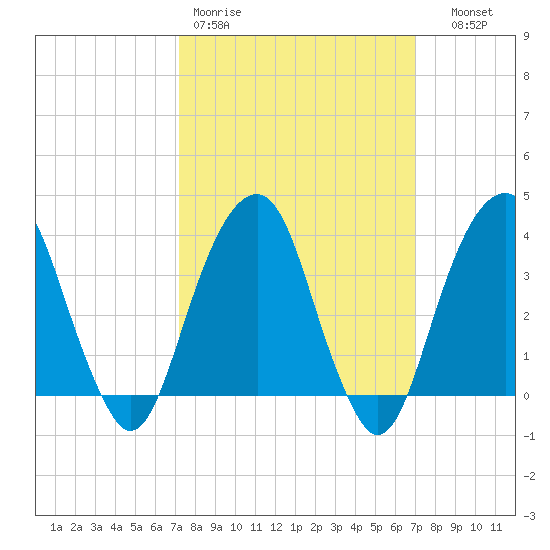 Hunters Point tide chart for Monday, March 11, 2024