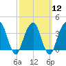 Hunters Point tide chart for Tuesday, March 12, 2024