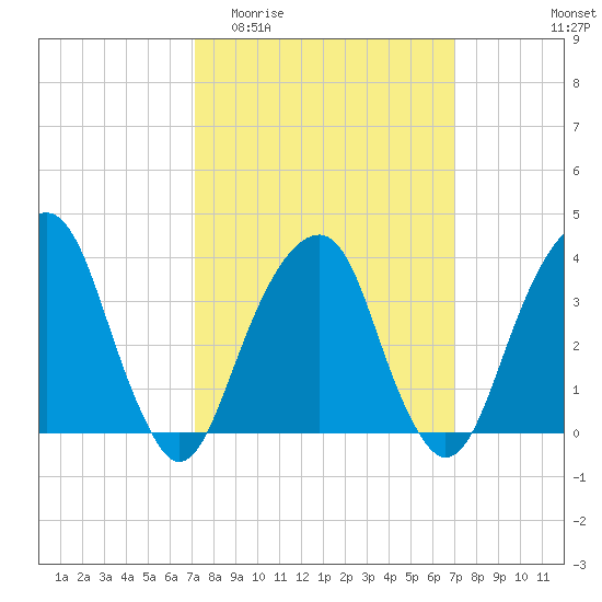 Hunters Point tide chart for Wednesday, March 13, 2024