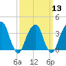 Hunters Point tide chart for Wednesday, March 13, 2024