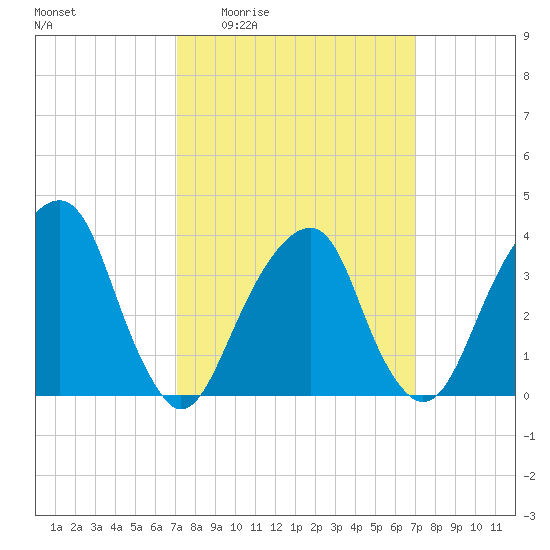 Hunters Point tide chart for Thursday, March 14, 2024