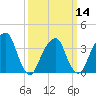 Hunters Point tide chart for Thursday, March 14, 2024