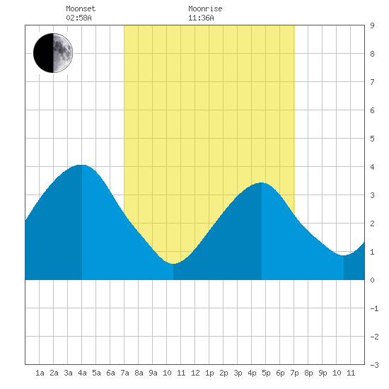 Hunters Point tide chart for Sunday, March 17, 2024