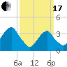 Hunters Point tide chart for Sunday, March 17, 2024