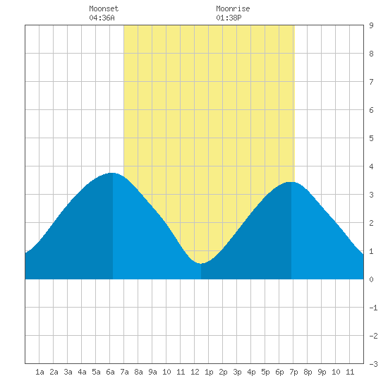 Hunters Point tide chart for Tuesday, March 19, 2024