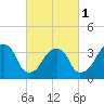 Hunters Point tide chart for Friday, March 1, 2024