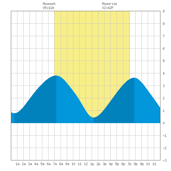 Hunters Point tide chart for Wednesday, March 20, 2024
