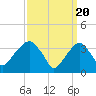 Hunters Point tide chart for Wednesday, March 20, 2024