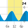 Hunters Point tide chart for Sunday, March 24, 2024
