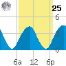 Hunters Point tide chart for Monday, March 25, 2024