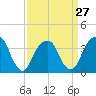 Hunters Point tide chart for Wednesday, March 27, 2024