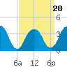 Hunters Point tide chart for Thursday, March 28, 2024