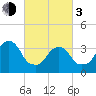 Hunters Point tide chart for Sunday, March 3, 2024