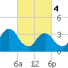 Hunters Point tide chart for Monday, March 4, 2024