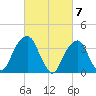 Hunters Point tide chart for Thursday, March 7, 2024