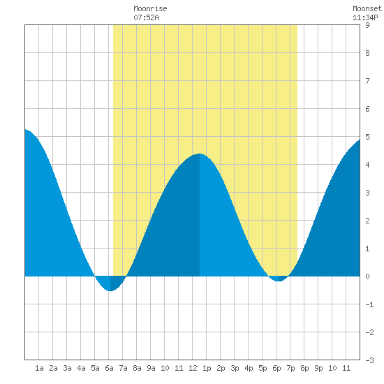 Hunters Point tide chart for Thursday, April 11, 2024