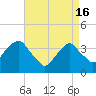Hunters Point tide chart for Tuesday, April 16, 2024