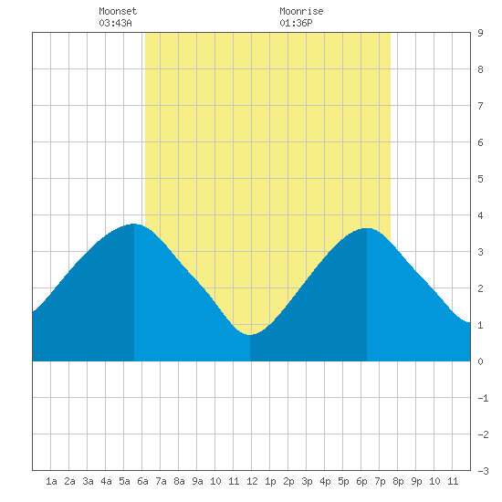 Hunters Point tide chart for Wednesday, April 17, 2024