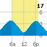 Hunters Point tide chart for Wednesday, April 17, 2024