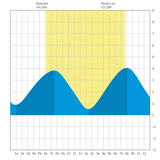Hunters Point tide chart for Friday, April 19, 2024