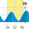 Hunters Point tide chart for Monday, April 22, 2024