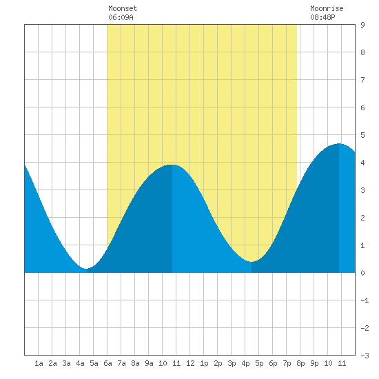 Hunters Point tide chart for Wednesday, April 24, 2024