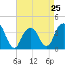Hunters Point tide chart for Thursday, April 25, 2024