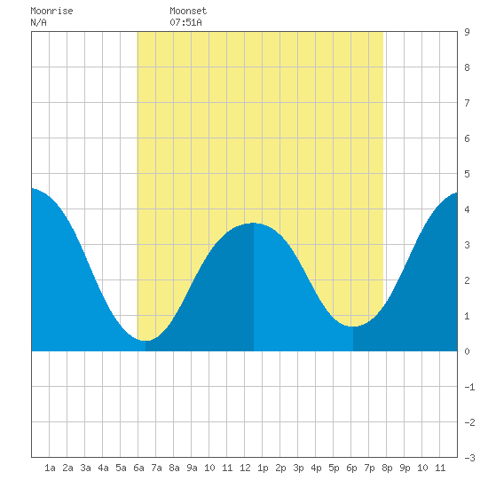Hunters Point tide chart for Saturday, April 27, 2024