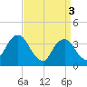 Hunters Point tide chart for Wednesday, April 3, 2024
