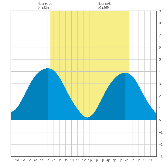 Hunters Point tide chart for Thursday, April 4, 2024